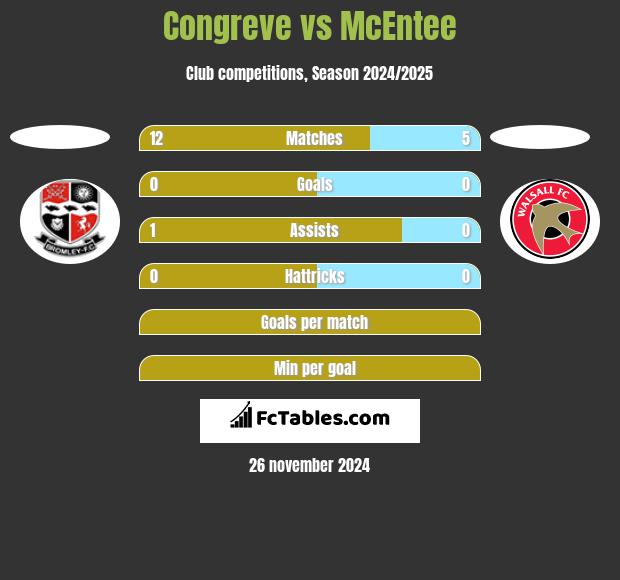 Congreve vs McEntee h2h player stats