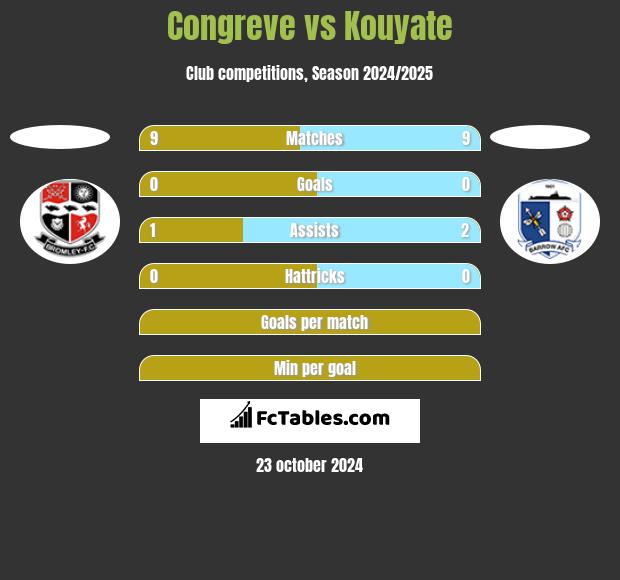 Congreve vs Kouyate h2h player stats