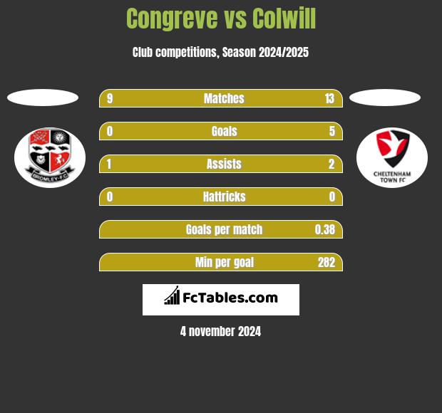 Congreve vs Colwill h2h player stats