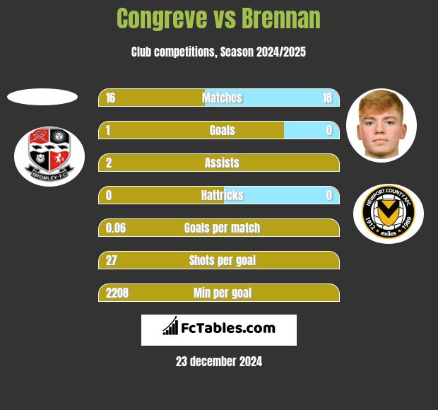 Congreve vs Brennan h2h player stats