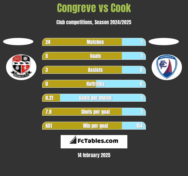 Congreve vs Cook h2h player stats