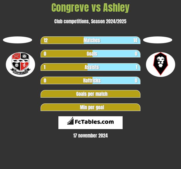 Congreve vs Ashley h2h player stats