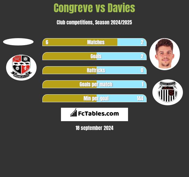 Congreve vs Davies h2h player stats