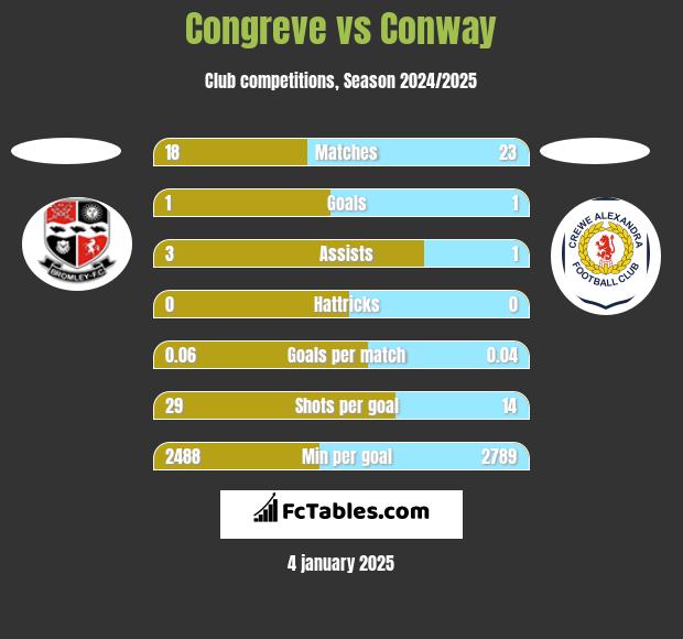 Congreve vs Conway h2h player stats