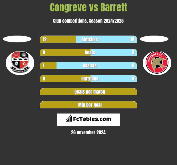 Congreve vs Barrett h2h player stats