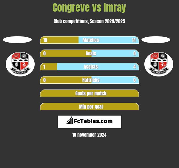 Congreve vs Imray h2h player stats