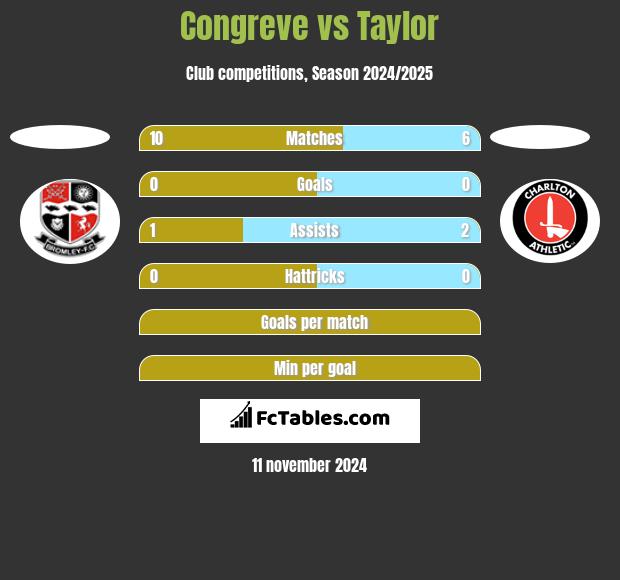 Congreve vs Taylor h2h player stats