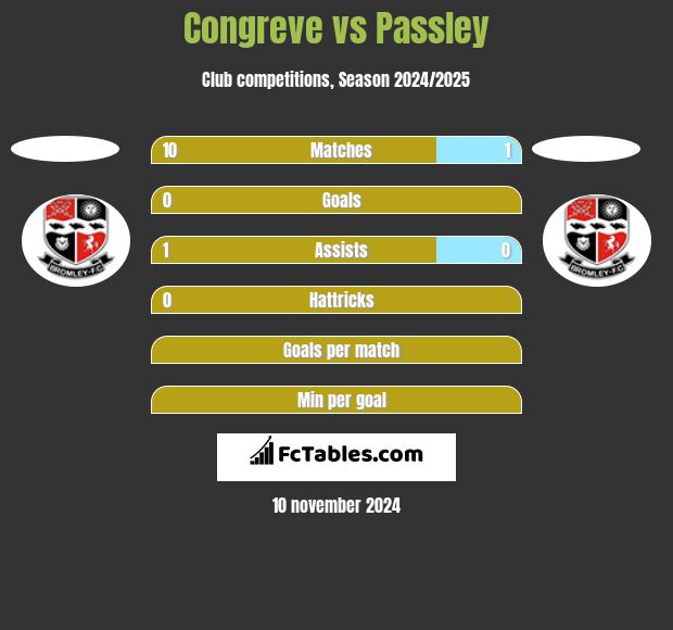 Congreve vs Passley h2h player stats