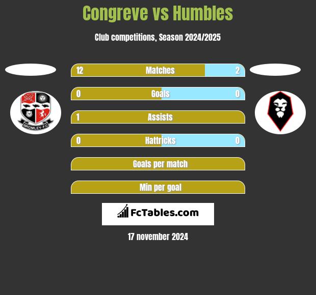 Congreve vs Humbles h2h player stats