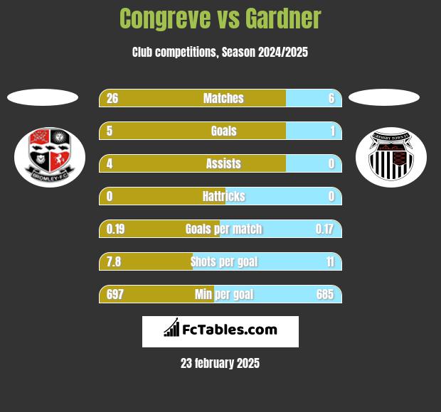 Congreve vs Gardner h2h player stats