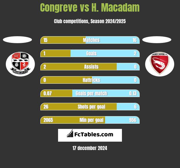 Congreve vs H. Macadam h2h player stats