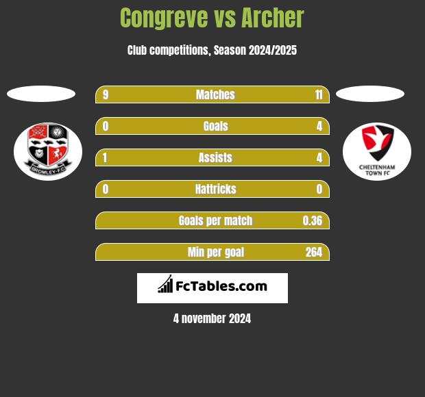 Congreve vs Archer h2h player stats