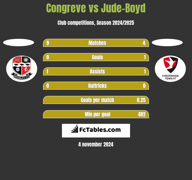 Congreve vs Jude-Boyd h2h player stats