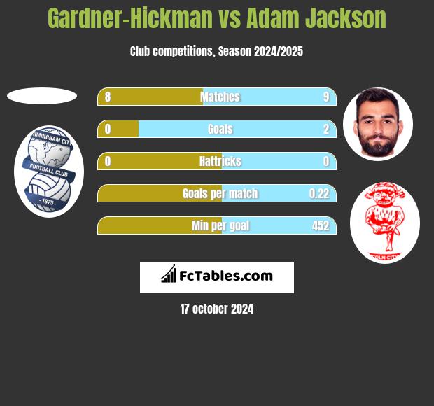 Gardner-Hickman vs Adam Jackson h2h player stats