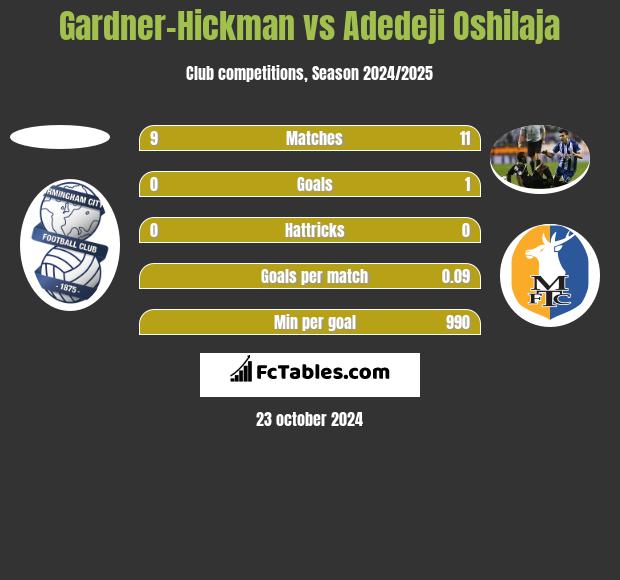 Gardner-Hickman vs Adedeji Oshilaja h2h player stats