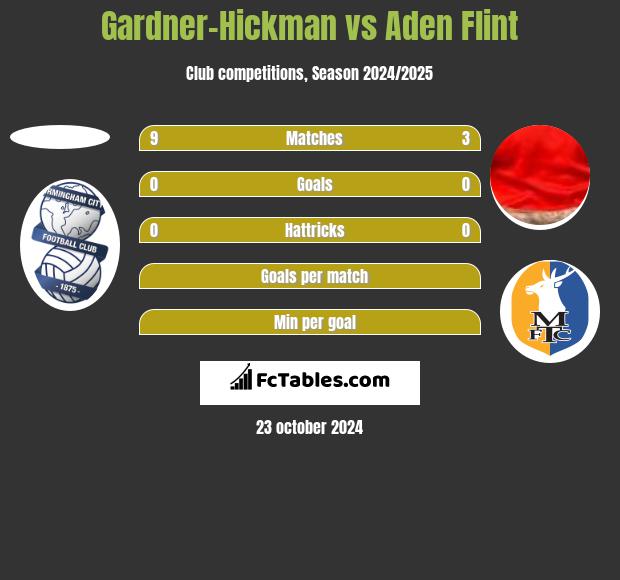 Gardner-Hickman vs Aden Flint h2h player stats