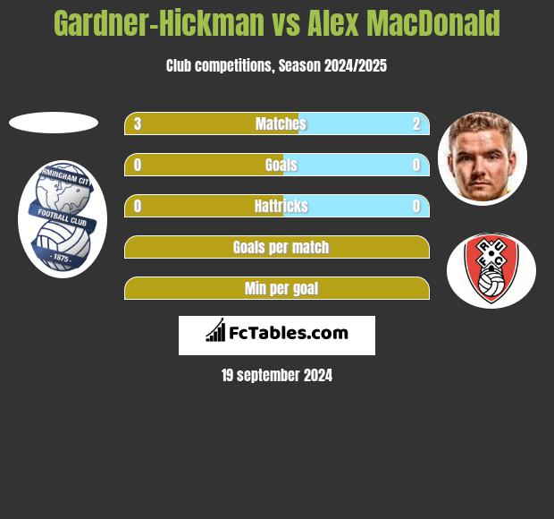 Gardner-Hickman vs Alex MacDonald h2h player stats