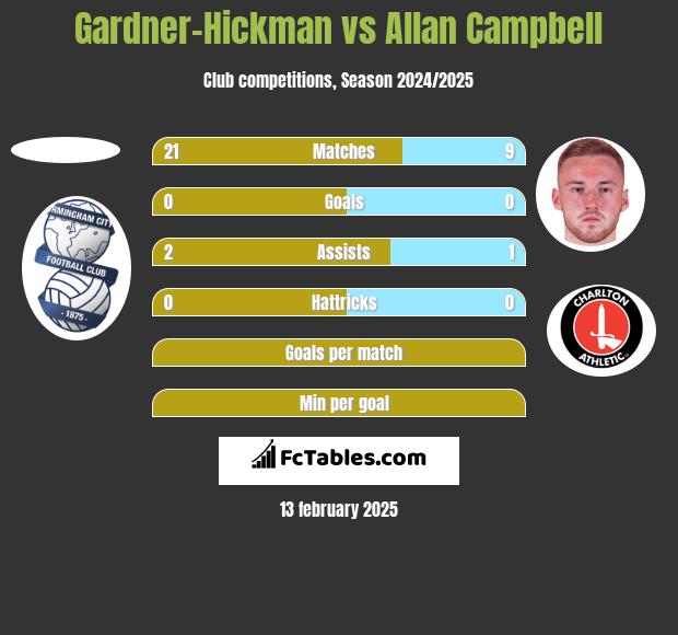 Gardner-Hickman vs Allan Campbell h2h player stats