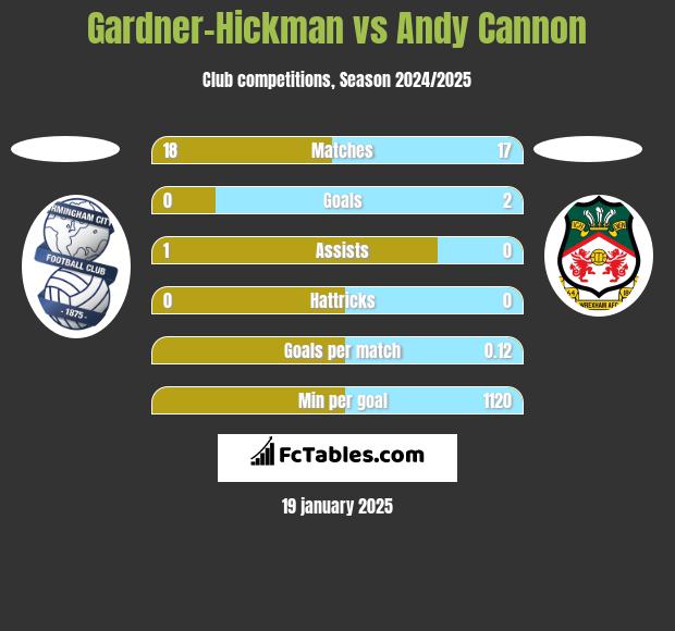 Gardner-Hickman vs Andy Cannon h2h player stats