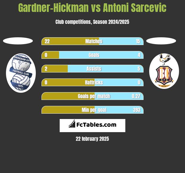 Gardner-Hickman vs Antoni Sarcevic h2h player stats