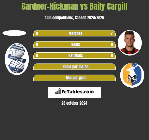 Gardner-Hickman vs Baily Cargill h2h player stats