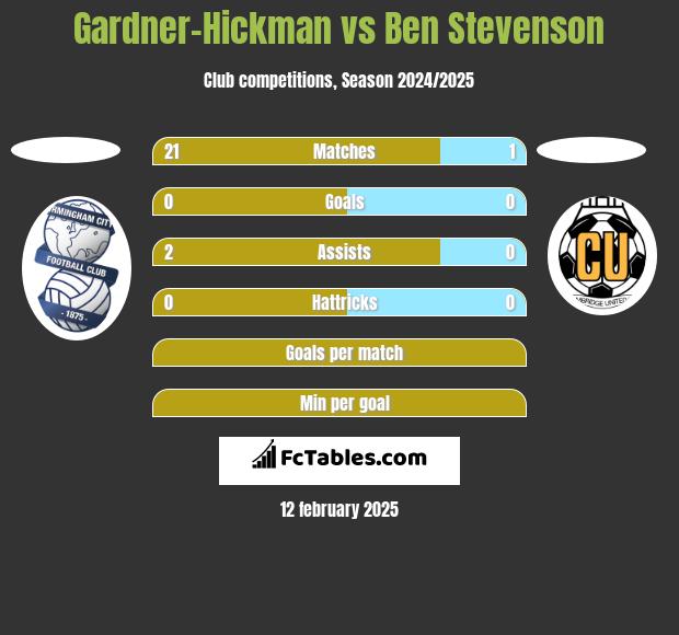 Gardner-Hickman vs Ben Stevenson h2h player stats