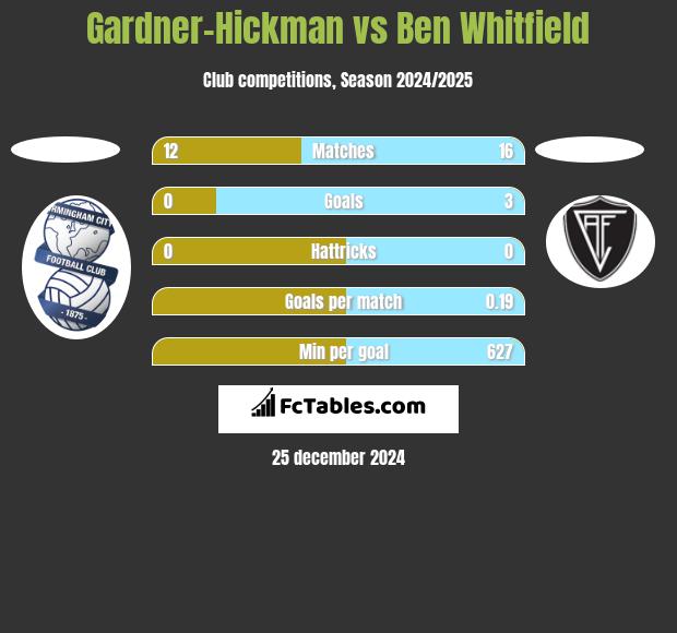 Gardner-Hickman vs Ben Whitfield h2h player stats