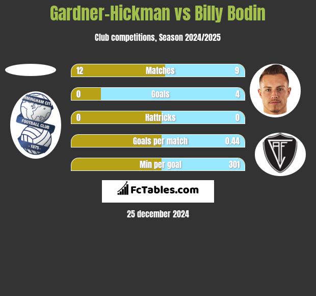 Gardner-Hickman vs Billy Bodin h2h player stats