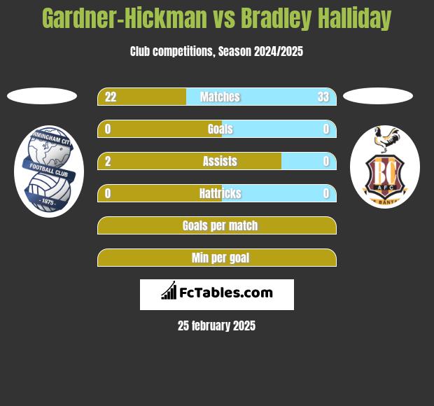 Gardner-Hickman vs Bradley Halliday h2h player stats