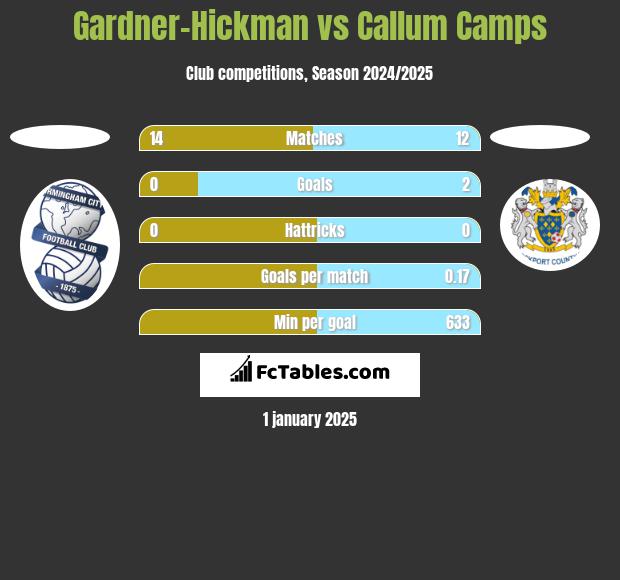 Gardner-Hickman vs Callum Camps h2h player stats