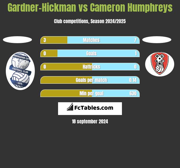 Gardner-Hickman vs Cameron Humphreys h2h player stats