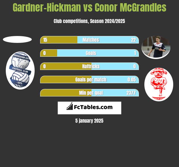 Gardner-Hickman vs Conor McGrandles h2h player stats