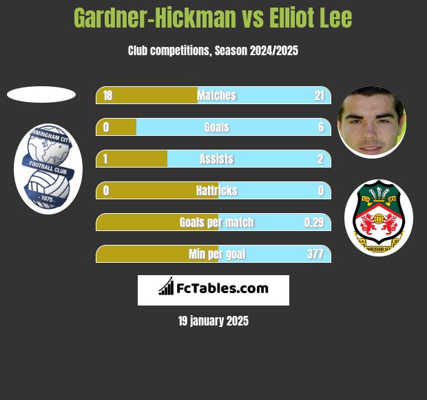 Gardner-Hickman vs Elliot Lee h2h player stats