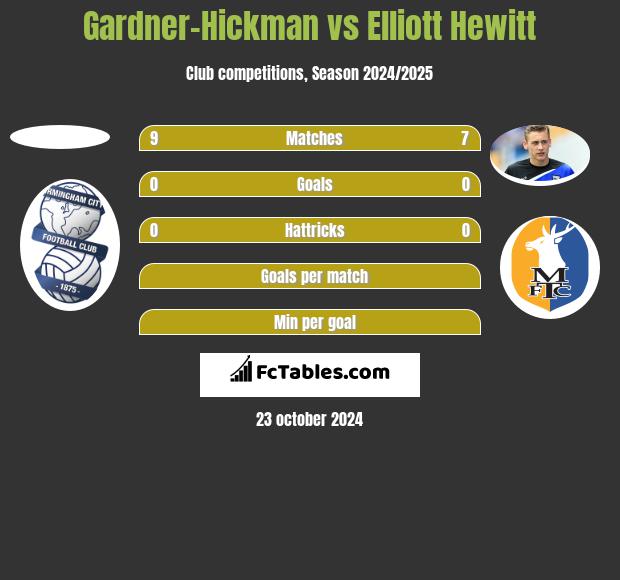 Gardner-Hickman vs Elliott Hewitt h2h player stats