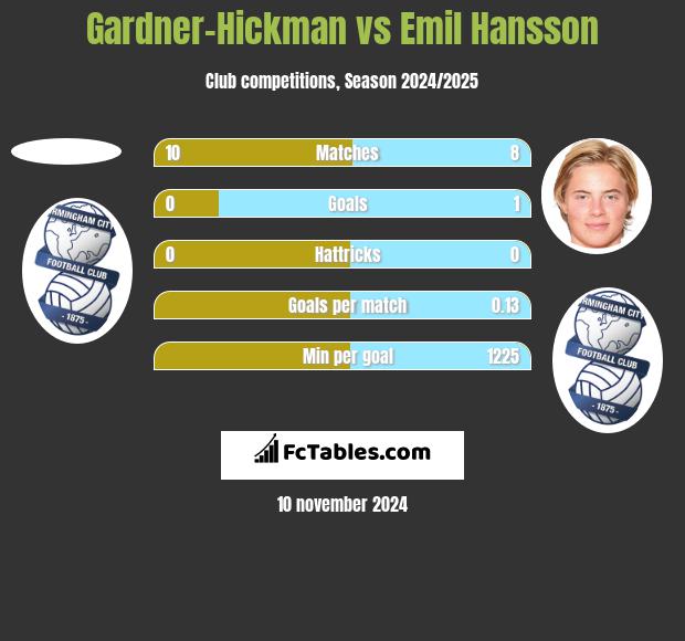 Gardner-Hickman vs Emil Hansson h2h player stats