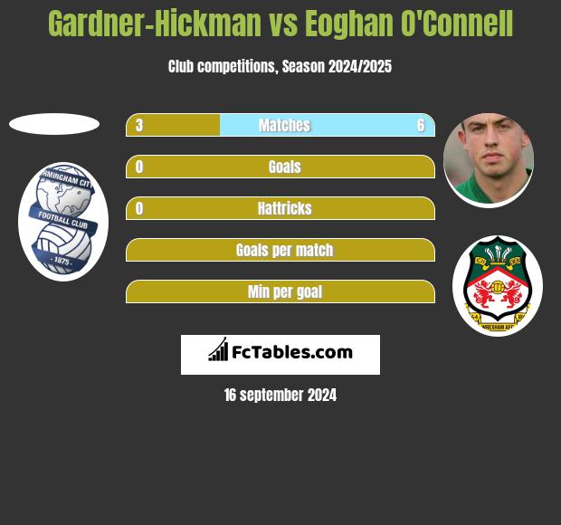 Gardner-Hickman vs Eoghan O'Connell h2h player stats