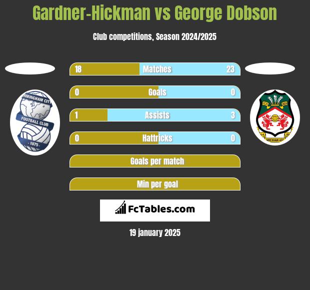 Gardner-Hickman vs George Dobson h2h player stats