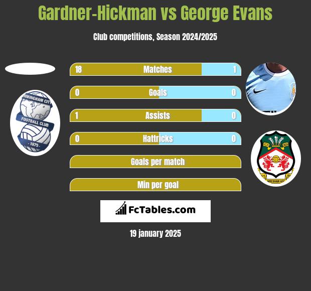 Gardner-Hickman vs George Evans h2h player stats