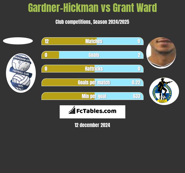 Gardner-Hickman vs Grant Ward h2h player stats