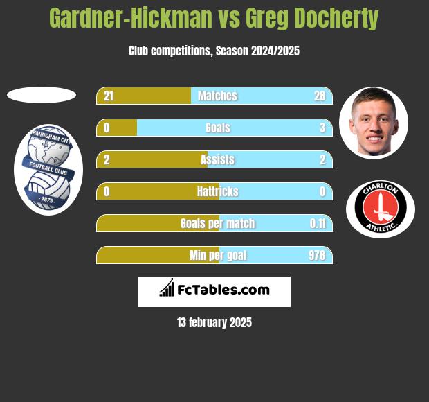 Gardner-Hickman vs Greg Docherty h2h player stats