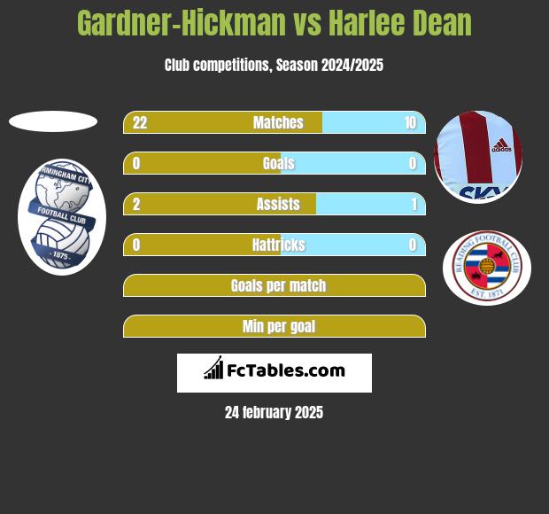 Gardner-Hickman vs Harlee Dean h2h player stats