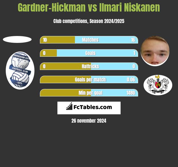 Gardner-Hickman vs Ilmari Niskanen h2h player stats