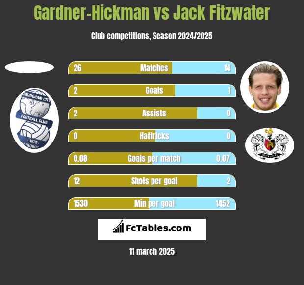 Gardner-Hickman vs Jack Fitzwater h2h player stats