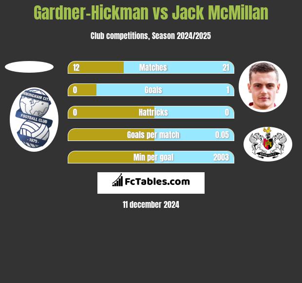 Gardner-Hickman vs Jack McMillan h2h player stats