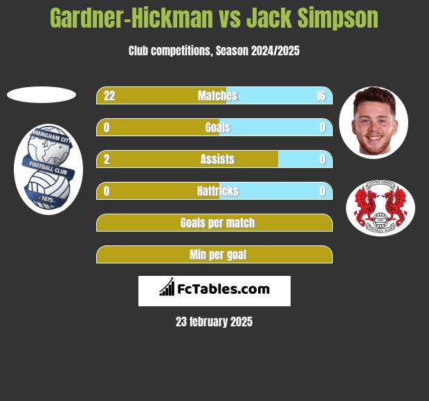 Gardner-Hickman vs Jack Simpson h2h player stats