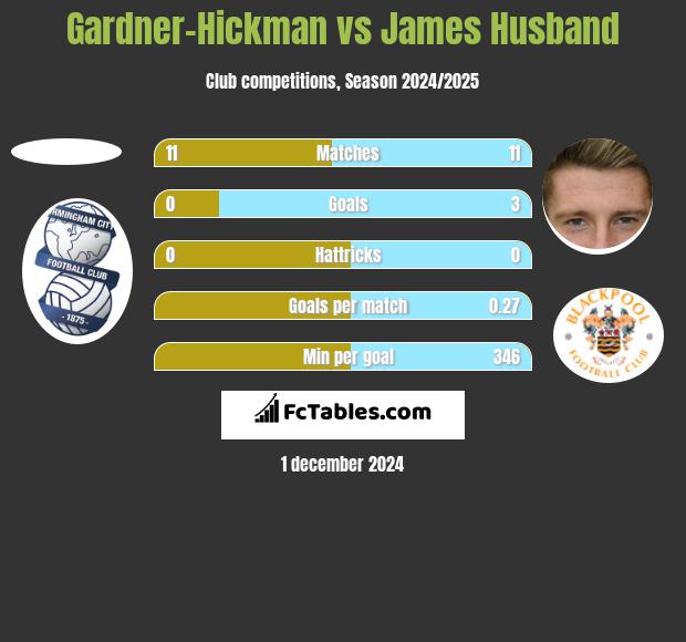 Gardner-Hickman vs James Husband h2h player stats