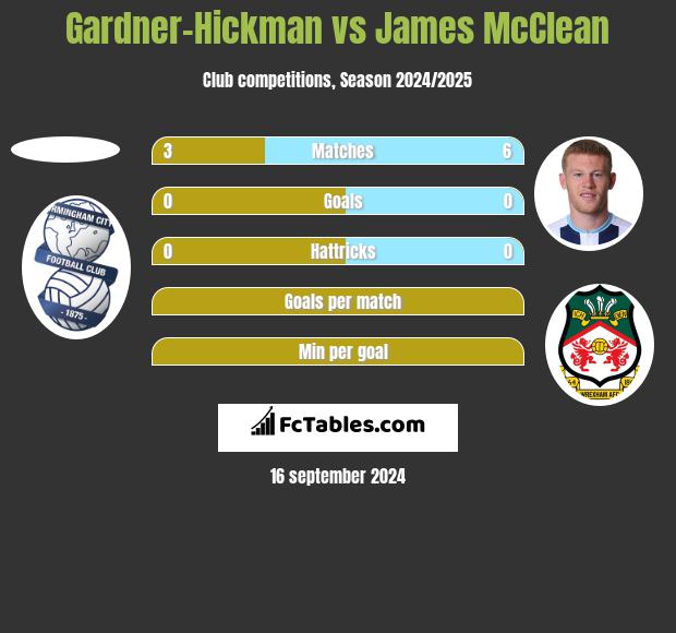 Gardner-Hickman vs James McClean h2h player stats