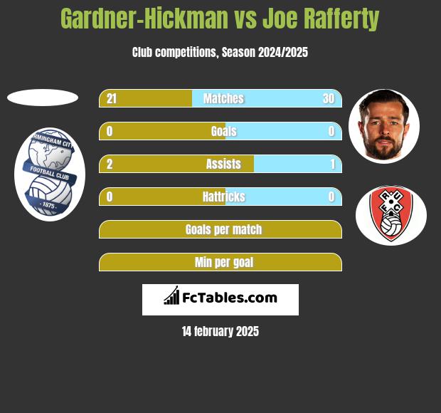 Gardner-Hickman vs Joe Rafferty h2h player stats