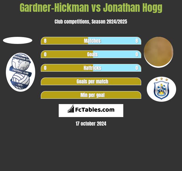 Gardner-Hickman vs Jonathan Hogg h2h player stats