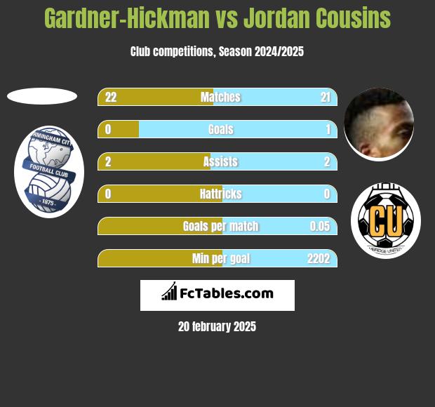 Gardner-Hickman vs Jordan Cousins h2h player stats